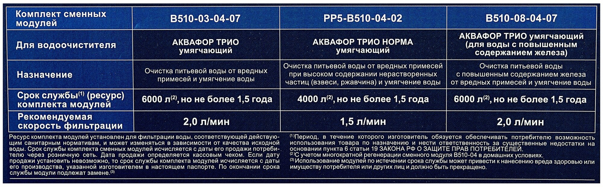Аквафор РР5-В510-04-02 комплект модулей Трио Норма (Hard) Умягчающий, 1 уп, 3 шт. — фото 1