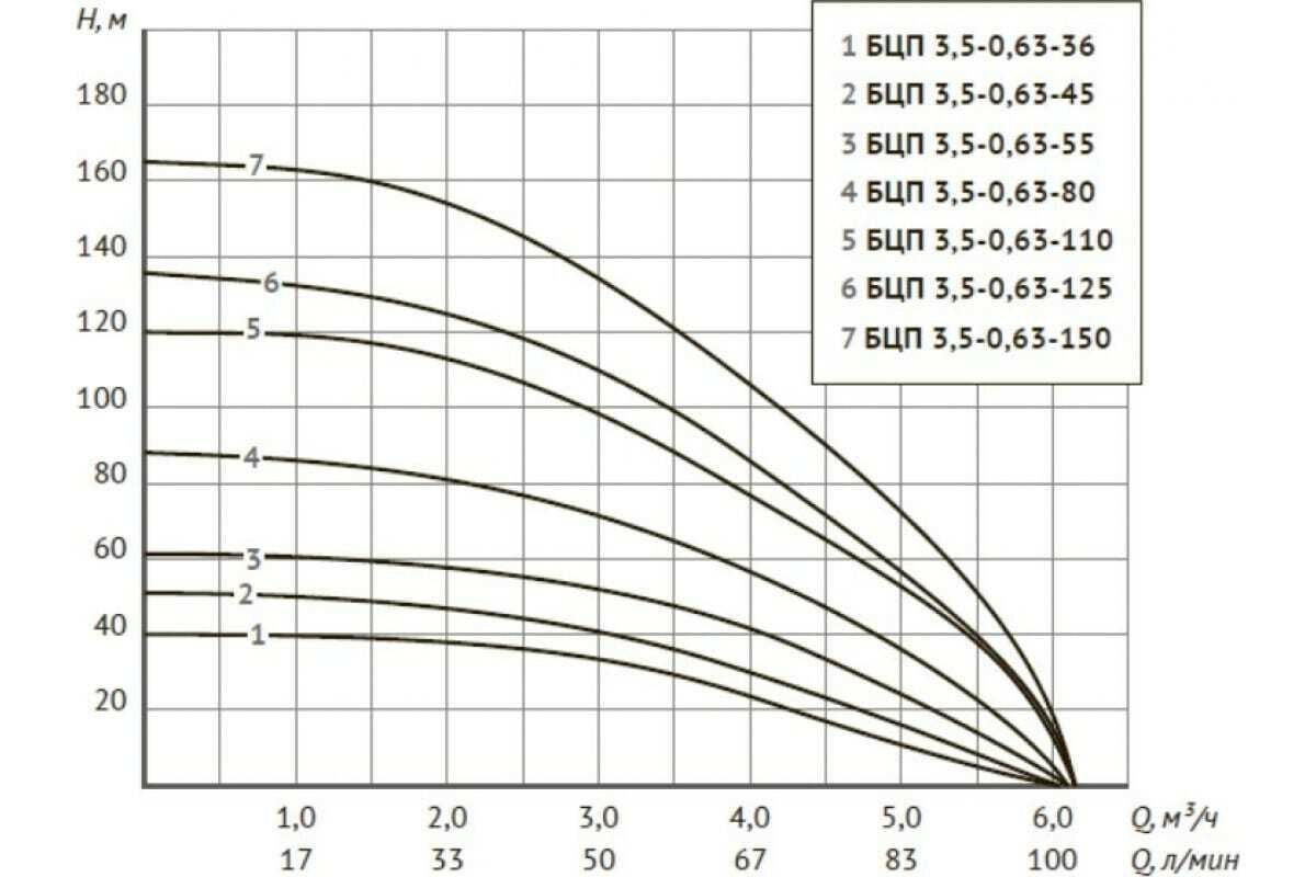 Погружной насос БЦП 3,5-0,5-40 (370 Вт,1 м) ном Q1,8 м³/ч-40