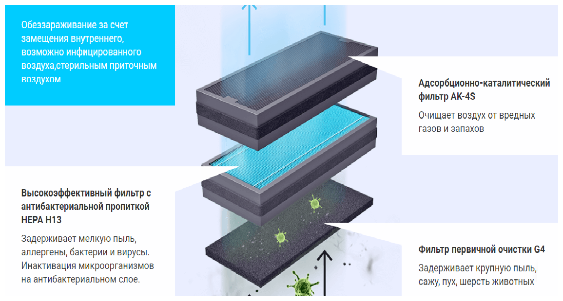 Комплект фильтров для Tion бризеров 3S и 4S (G4/HEPA H13/AK-4S)