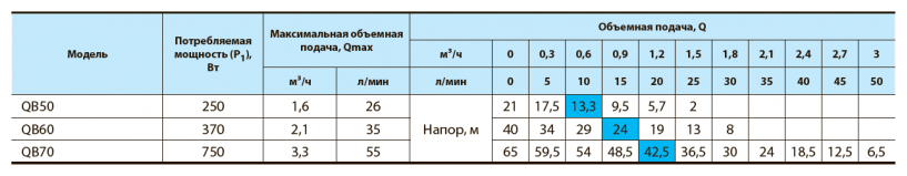 Насос вихревой QB 60 с лат. вставкой "Насосы+" - фотография № 4