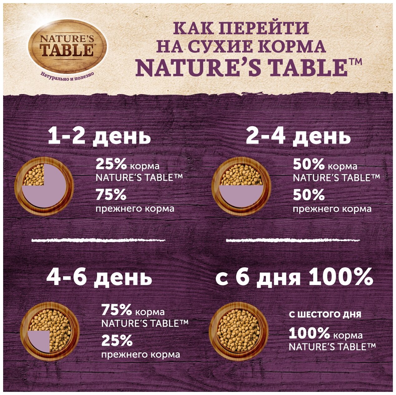 Сухой корм для собак Nature's Table курица, с рисом 1 уп. х 1 шт. х 2.3 кг