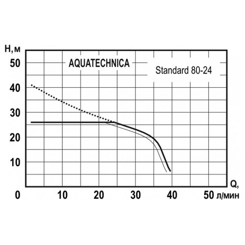 Станция водоснабжения Aquatechnica STANDARD 80-24 насосная станция aquatechnica standard 101 24 970 вт