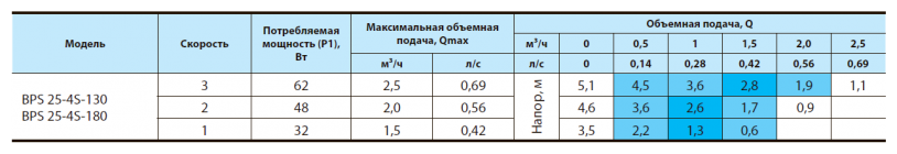 Насос циркуляционный BPS 25/4S-180+гайка "Насосы+" - фотография № 4