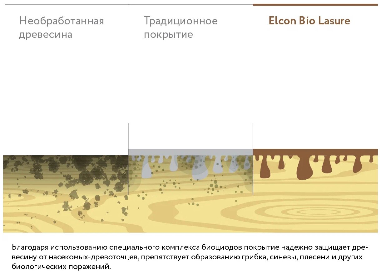 Водоотталкивающая пропитка для дерева Elcon Bio Lasure 00-00461940 - фотография № 13