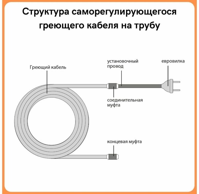 Греющий кабель на трубу саморегулирующийся 4м 64Вт / для водопровода / для водостока / обогрев труб - фотография № 12