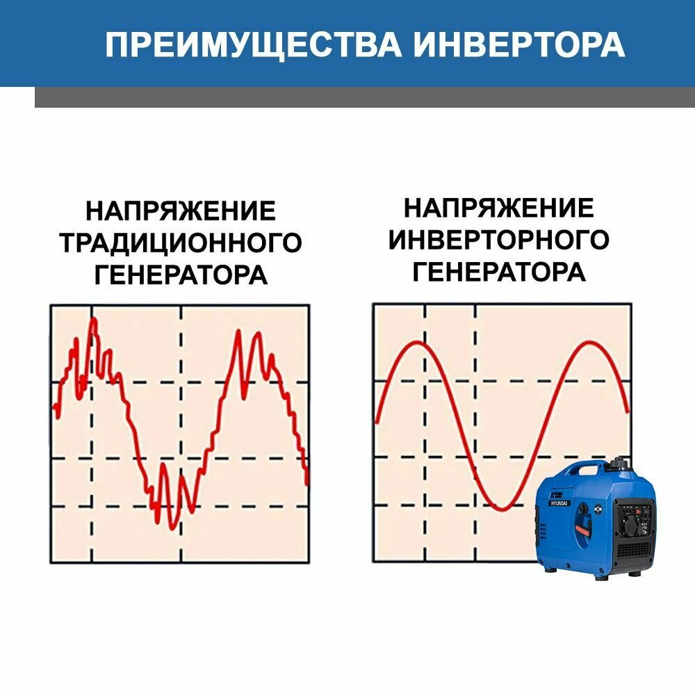 Генератор инверторный бензиновый Hyundai HHY 1050Si 1,2 кВт, бензогенератор, электростанция 12 кг