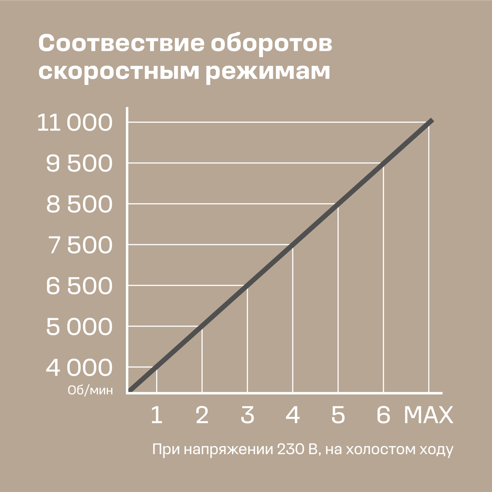 УШМ Nocord, 1100 Вт, диск 125 мм, поддержка и регулировка оборотов, плавный пуск, пылезащита, NCG-1100.125.CP