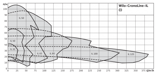 Насос «ин-лайн» IL 50/110-1,5/2, Wilo 2120874 / 2786088 (2033913R) - фотография № 3