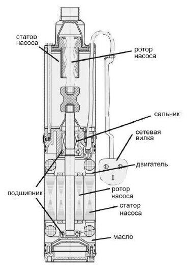 Скважинный насос BELAMOS погружной 3SP90/1.8/30л. мин., каб. 20м, диам. 75мм, винтовой - фотография № 5