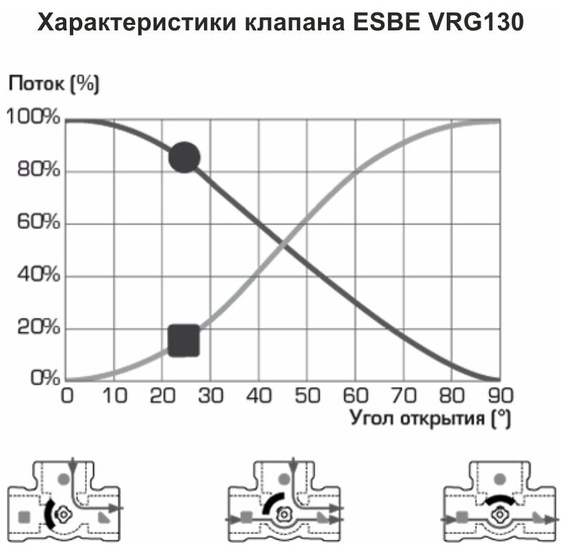 ESBE VRG131 40-25 11603400 Трехходовойесительный клапан муфтовый (ВР) Ду 40 (1 ½") Kvs 25