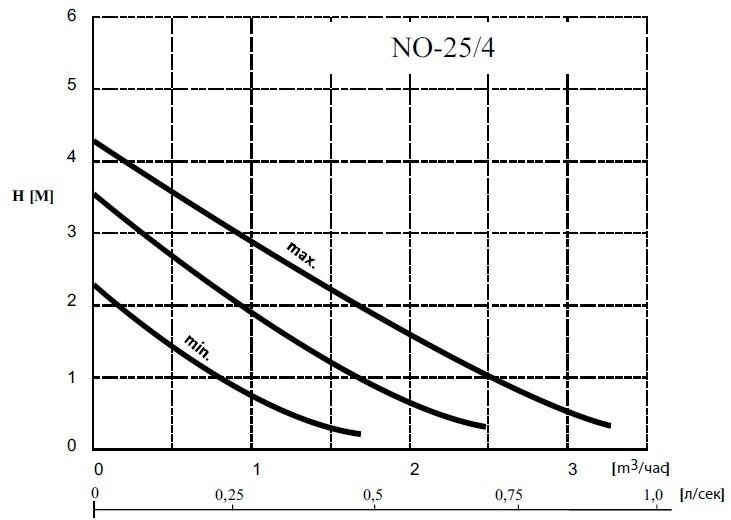 Циркуляционный насос Wilo NO 25/4 - фото №12