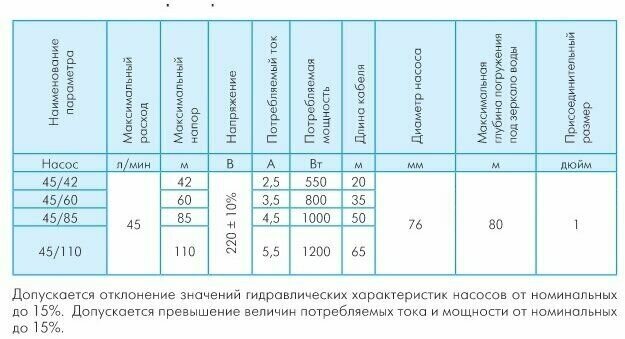 Насос скважинный Джилекс Водомет ЗДК 45/110 - фото №17