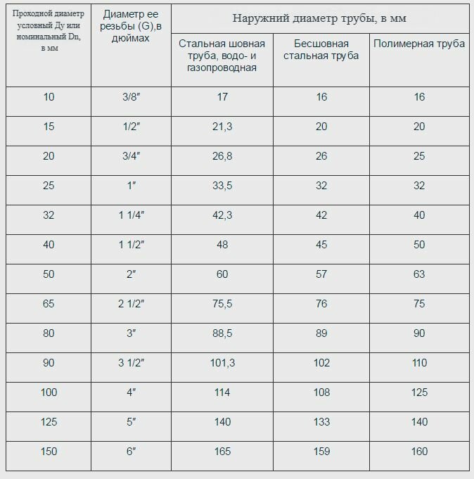 Клапан запорный 1 1/4", Ду32 Ру16, муфтовый 15кч18п - фотография № 3