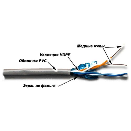 Кабель Lanmaster FTP кат.5E 2 пары 305м TWT-5EFTP2-GY кабель lanmaster twt tel4 100 gy 2x2x28awg 100м серый