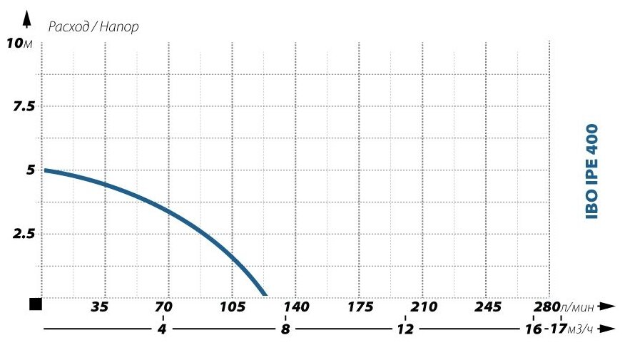 Насос IBO IPE400 (400 Вт) - фотография № 2