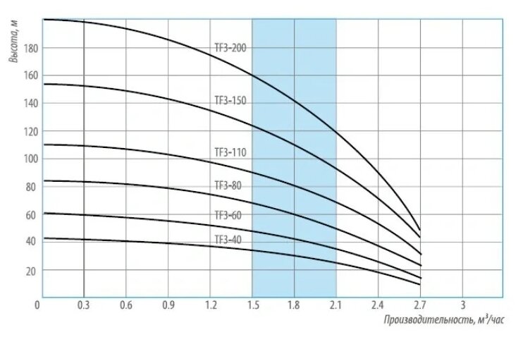 Скважинный насос BELAMOS TF3-80 (кабель 1.5 м) (1000 Вт) - фотография № 8