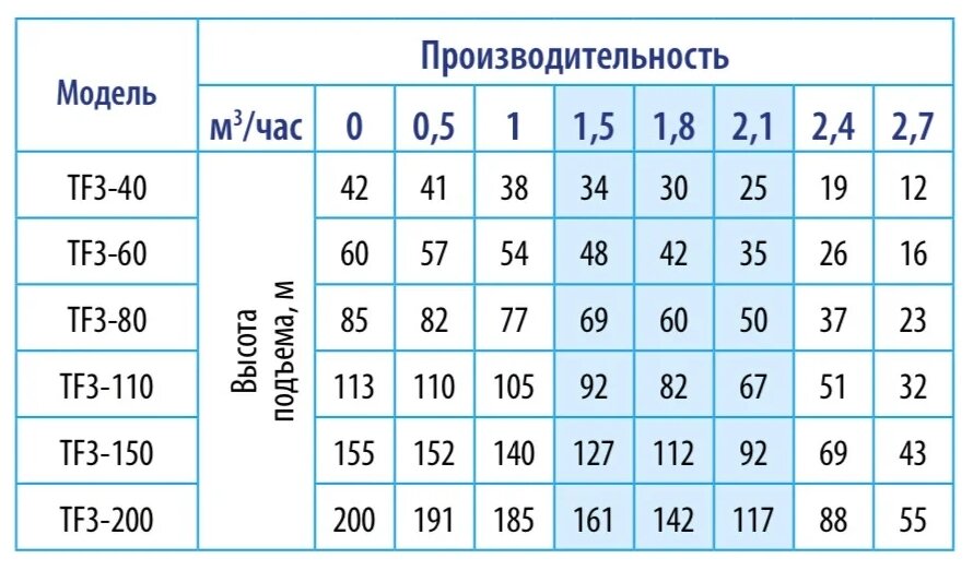 Скважинный насос BELAMOS TF3-80 (кабель 1.5 м) (1000 Вт) - фотография № 9