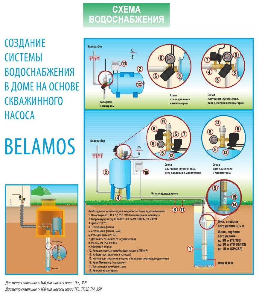 Насос скважинный "Беламос" TF3-80, центробежный, 1000 Вт, напор 85 м, 45 л/мин, кабель 50 м - фотография № 15