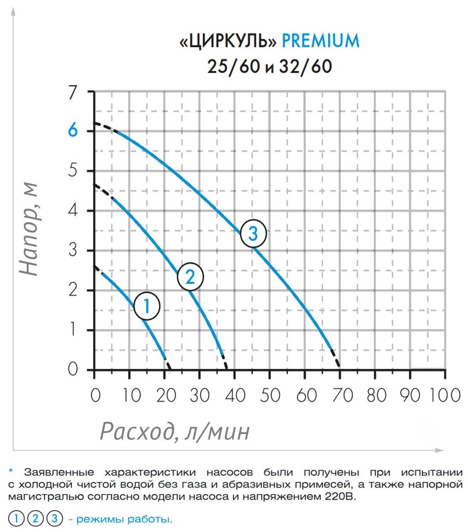 Циркуляционный насос Джилекс "Циркуль" Premium 25/60 арт.2561