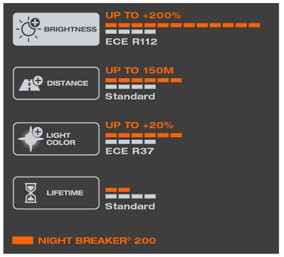 Лампа OSRAM H4 12V 60/55W P43t 3900K Night Breaker +200% - фото №12