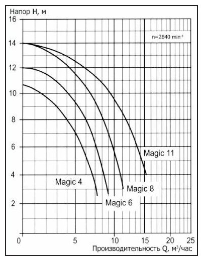 Насос BADU Magic II/8 (BADU Magic 8, 220 В), (Speck) - фотография № 2