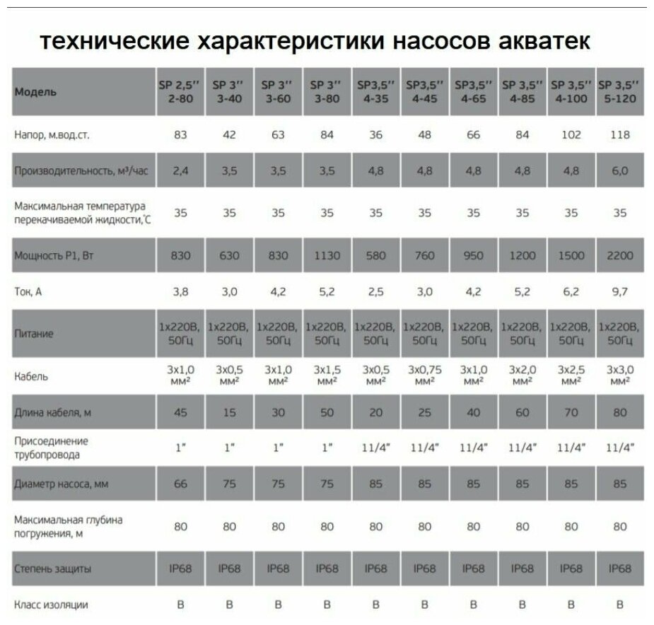 Насос скважинный АКВАТЕК SP 3" 3-60 С кабелем 30 Метров (Диаметр 75мм) - фотография № 3