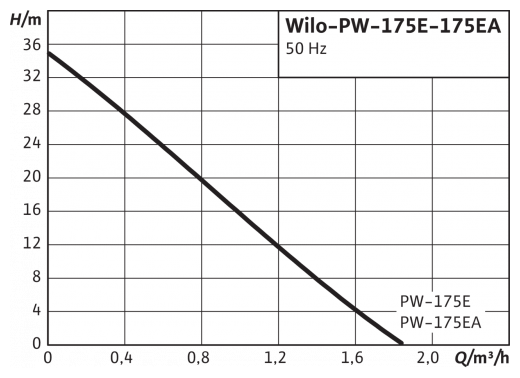 Самовсасывающая насосная станция PW-175 E, Wilo (ст.2809KP0603A) 3059265 - фотография № 9