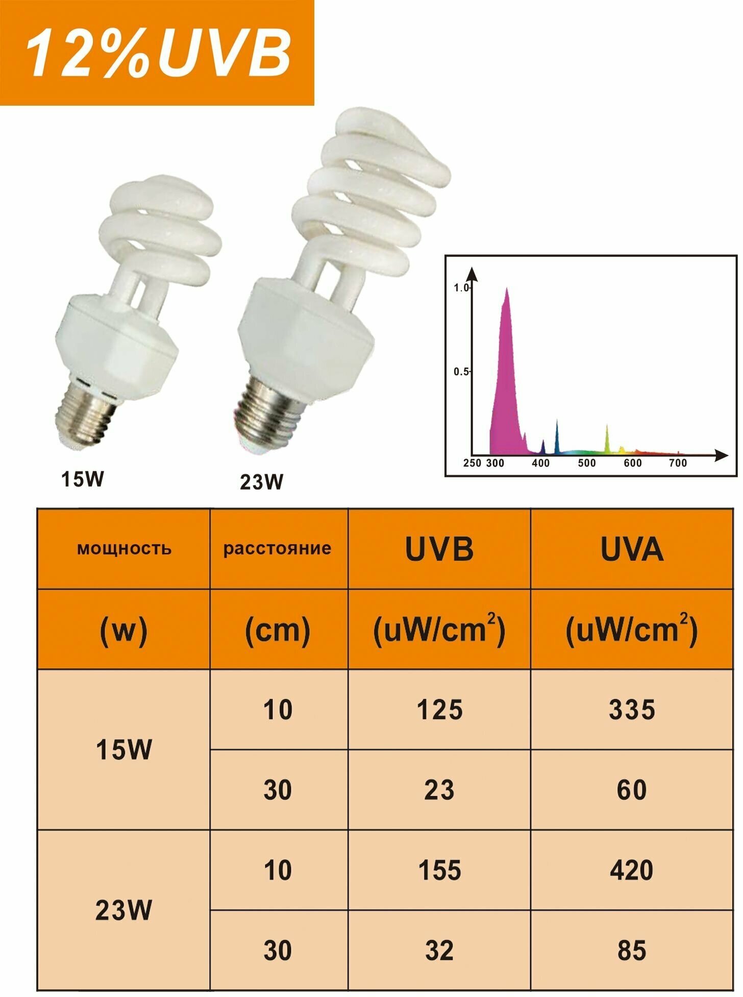 Ультрафиолетовая лампа UVB 12.0% - 15W для рептилий LuckyHerp. Цоколь Е27 - фотография № 3