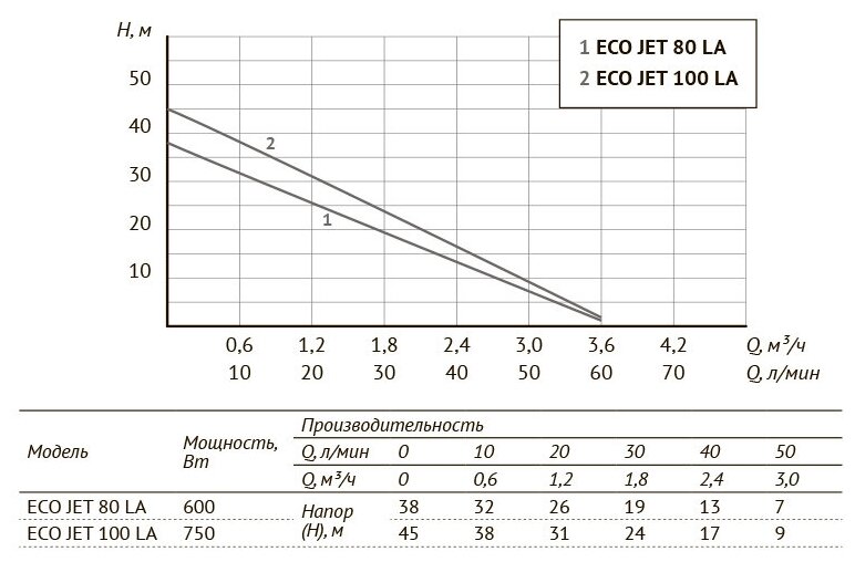 Насосная станция Unipump акваробот JS 60