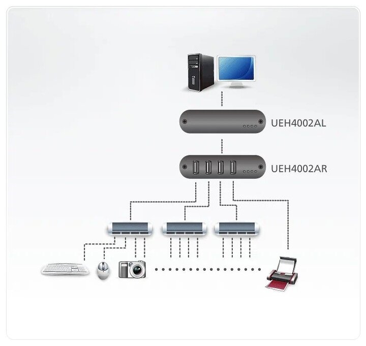 Удлинитель ATEN UEH4002A / UEH4002A-AT-G 4-портовый USB 20 Удлинитель по кабелю Cat 5 ATEN UEH4002A-AT-G