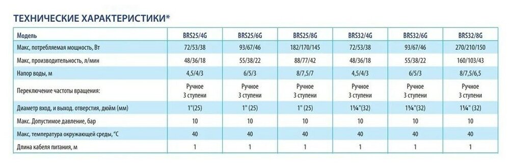 Циркуляционный насос BELAMOS BRS 25/6G