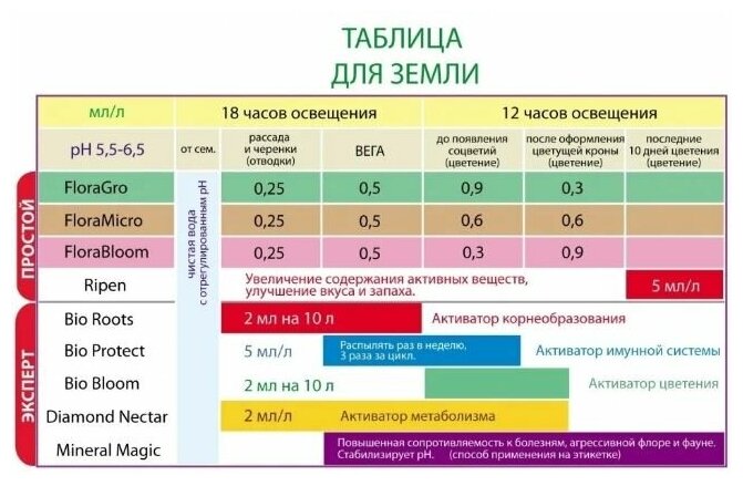 Удобрение минеральное для цветения Terra Aquatica TriPart Bloom 0,5 л - фотография № 12