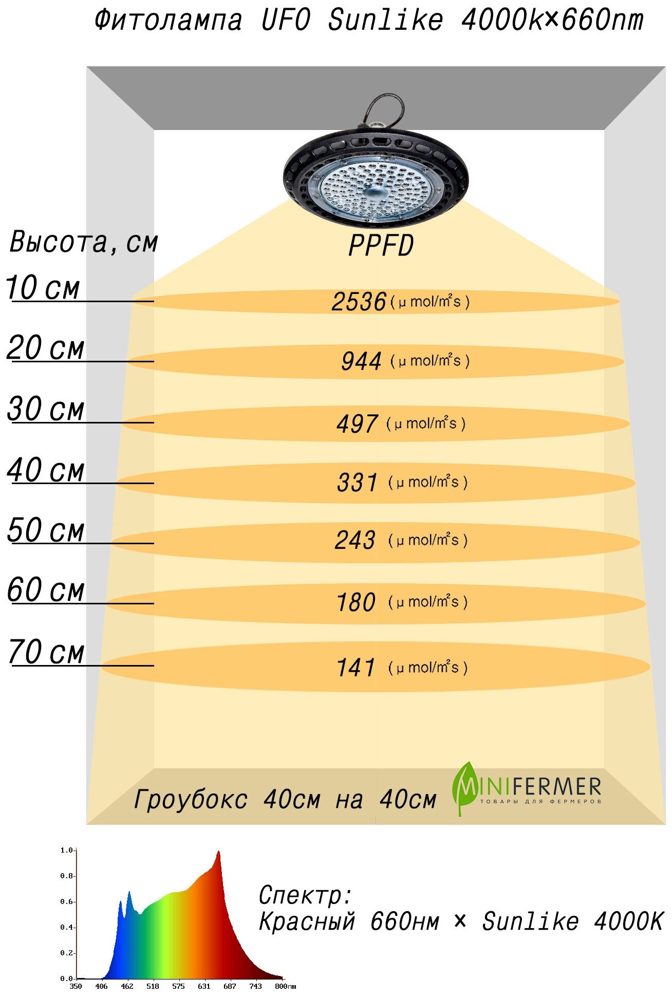 Фитолампа для растений "UFO" Sunlike 4000k+660nm SMD 50 Watt / Лампа для растений универсальная - фотография № 4