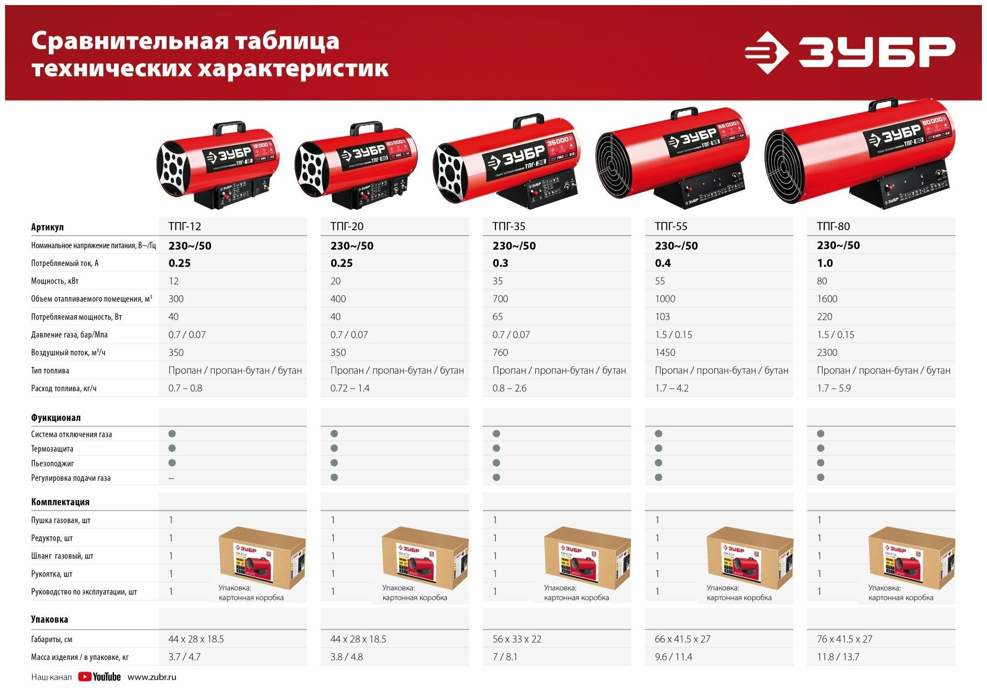 Газовая тепловая пушка ЗУБР, 12 кВт - фотография № 8