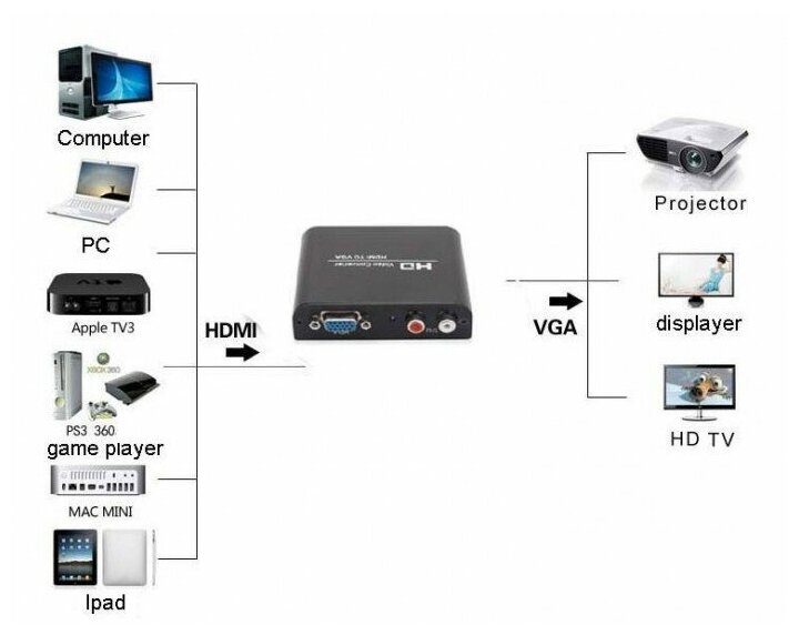 Видео Конвертер HDMI - VGA- RCA