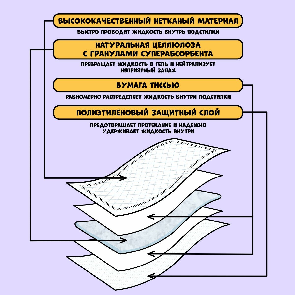 Пеленки одноразовые впитывающие для животных Доброзверики, с бумагой тиссью и суперабсорбентом, 60х90 см. 20 шт.