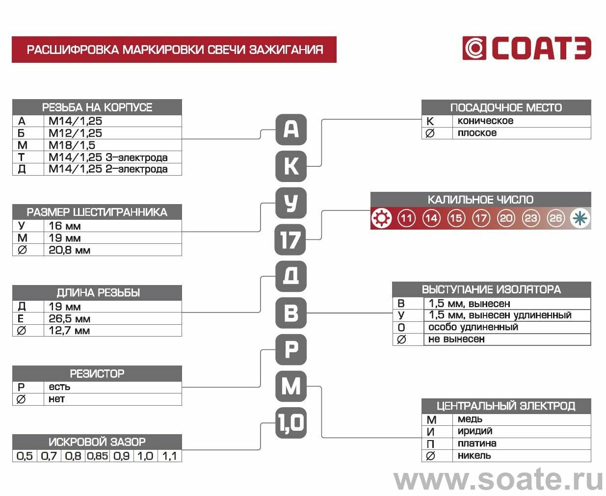 Свечи зажигания для LADA (ВАЗ) 8 клапанов инжектор, СОАТЭ А17ДВРМ1.0, 4шт — фото 1
