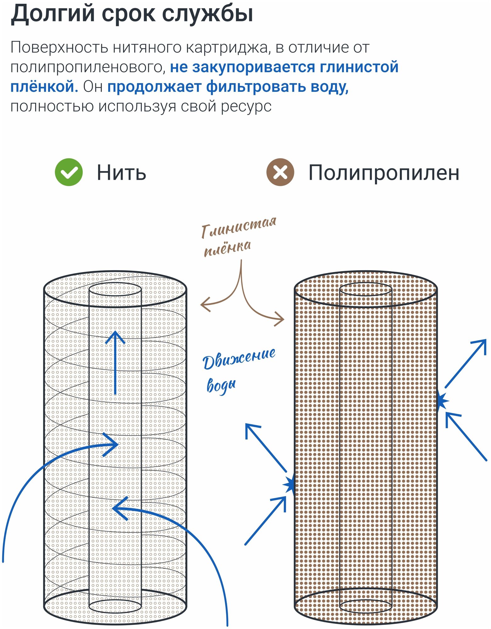 Картридж для фильтра из полипропиленовой нити Адмирал ФПН-10Б-10 мкм для механической очистки холодной и горячей воды - фотография № 5