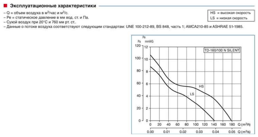 Канальный вентилятор Soler & Palau TD 350/125 Т (Таймер) - фотография № 5