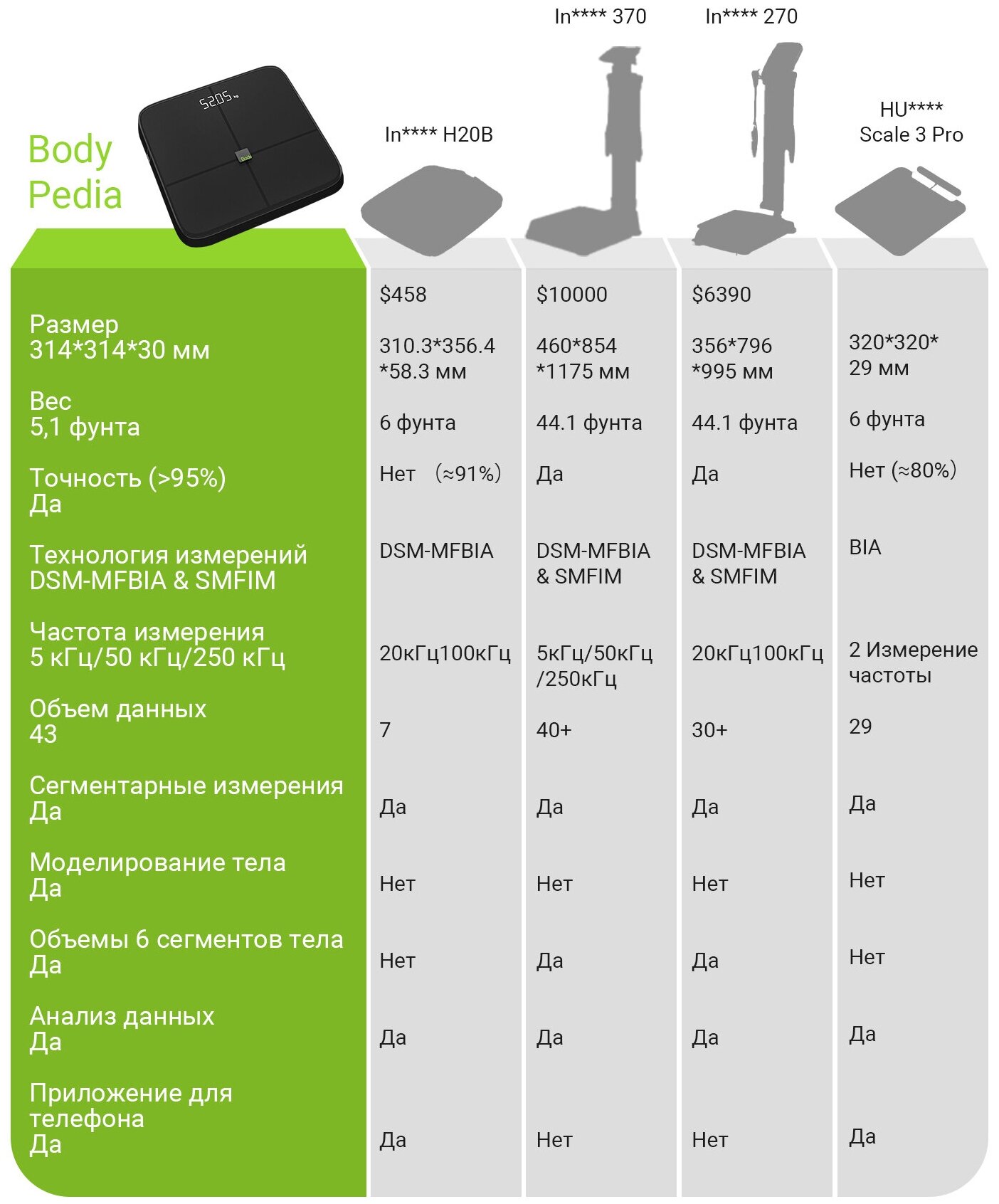 Умные Напольные весы BodyPedia LM-S001, 8 электродов, Графики и аналитика в приложении, Bluetooth, батарейки в комплекте ,черный - фотография № 18