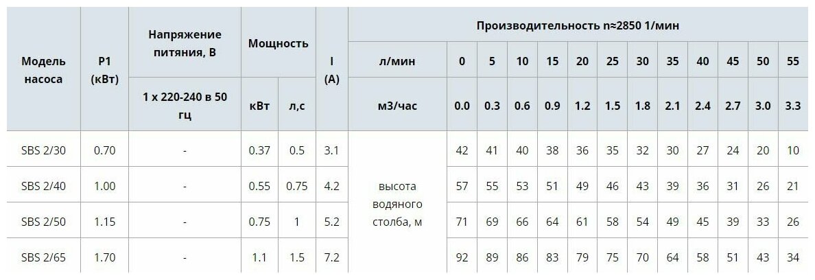 Насос колодезный 4" SBS- 2/40, 0,55 кВт, Q=2 м3/ч, H=40 м, 1x230 В, 50 Гц Waterstry код WTRY18010240 - фотография № 5