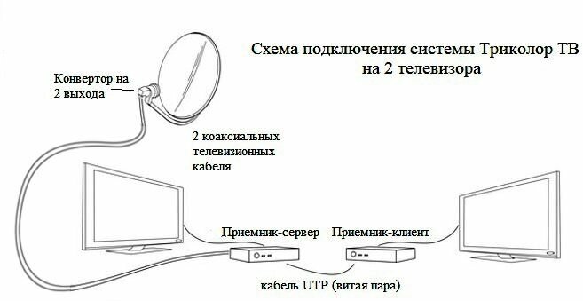 Спутниковая приставка-клиент General Satellite GS-C592 (приставка-клиент)