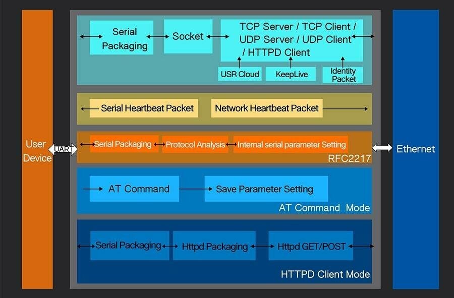 Преобразователь интерфейсов USR IoT USR-TCP232-304