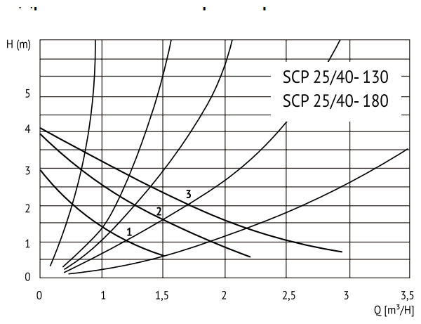 Нaсос циркуляционный Uni-Fitt SCP 25/40 (180)
