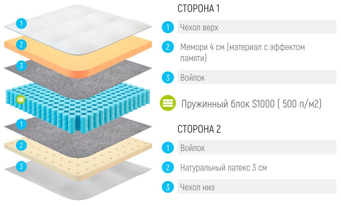 Матрас Lonax Memory Latex S1000 175x195