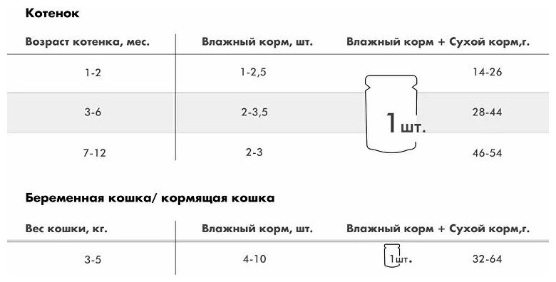 Влажный корм для котят и беременных кошек Karmy Kitten, курица, 80 г (кусочки в соусе) - фотография № 16