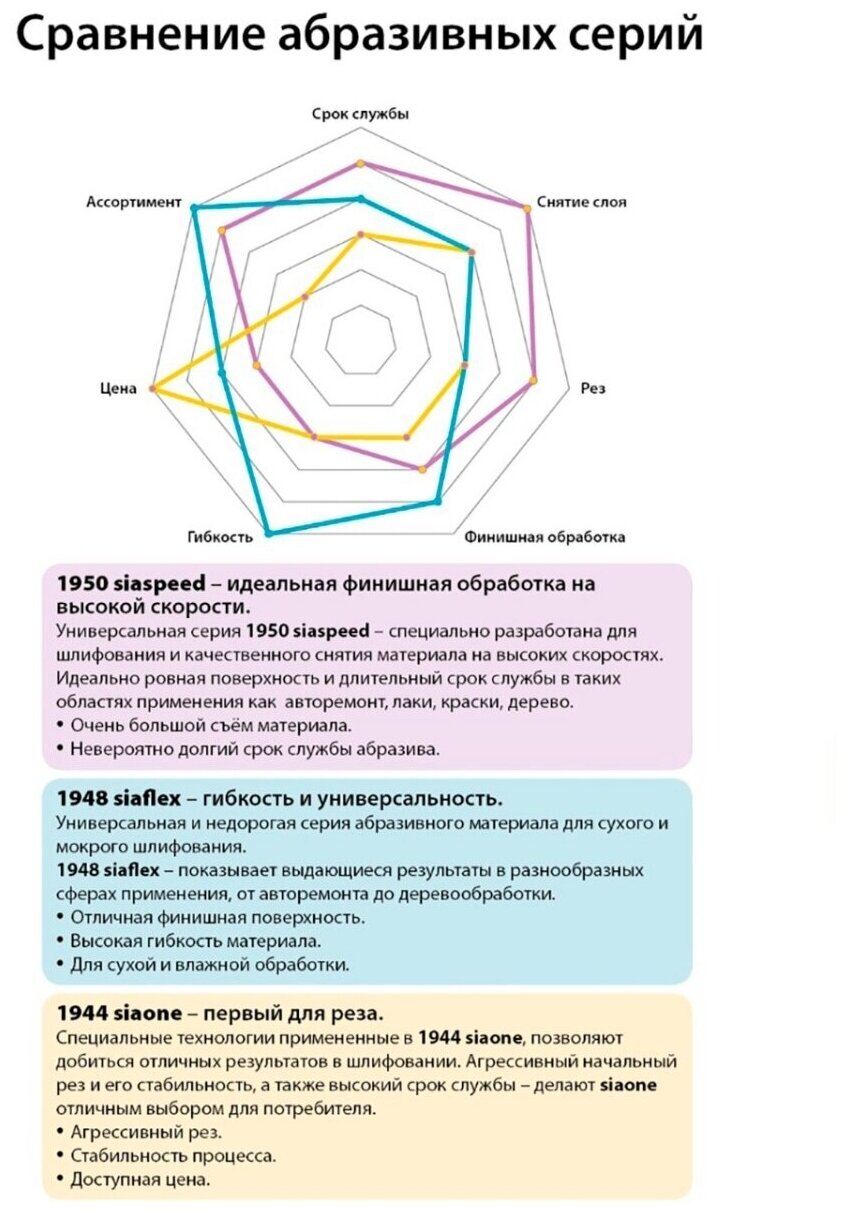 Круг шлифовальный на липучке "siaspeed 1950" 6шт 150 мм 0 отверстий Р180/ наждачная бумага / абразив / наждачный круг/ наждачка / шкурка шлифовальная