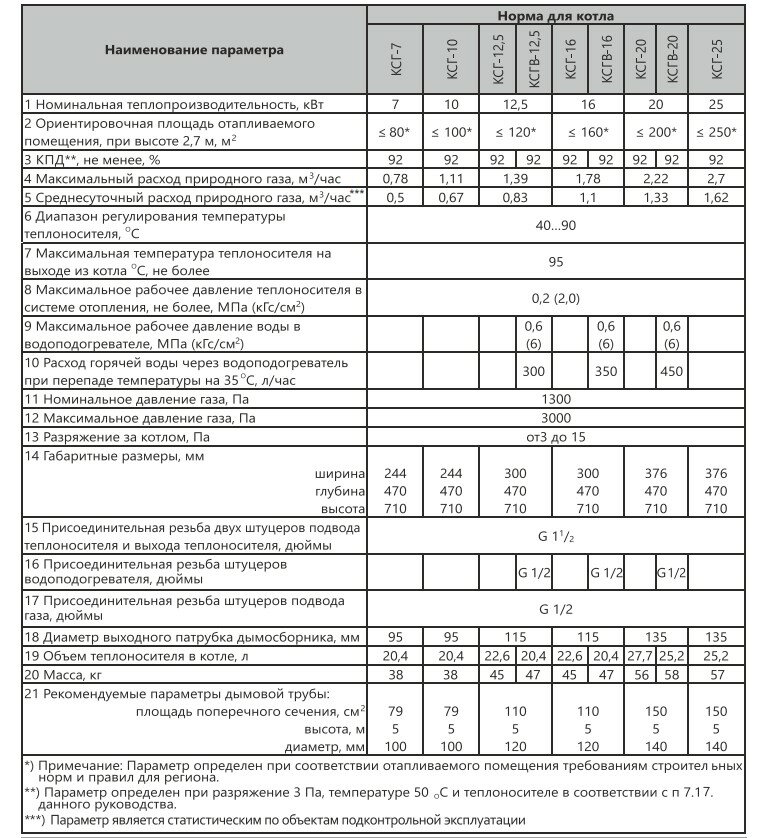 Газовый котел Очаг КСГ 12,5 Е(TGV) Стандарт - фотография № 13