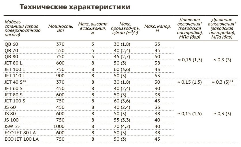 Насосная станция Unipump акваробот JS 60