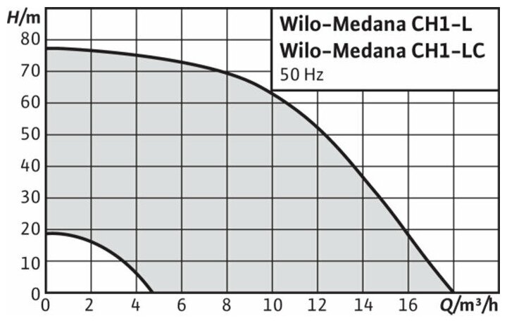 Нормальновсасывающий горизонтальный многоступенчатый насос MEDANA CH1-L.602-1/E/E/10T, 3-400 В, 50 Гц, Wilo 4231487 - фотография № 2